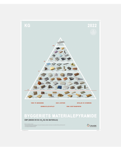 Byggeriets Materialepyramide - udregnet i kg